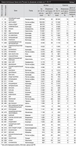 Самостоятельные банки юга России по убыванию активов на 1.10.17 046expertjug11.jpg