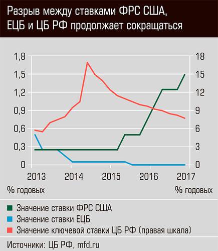 Разрыв между ставками ФРС США, ЕЦБ и ЦБ РФ продолжает сокращаться 03-01.jpg