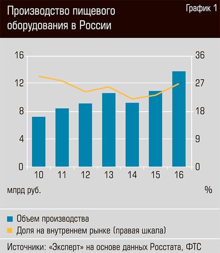 Производство пищевого оборудования в России 20-02.jpg
