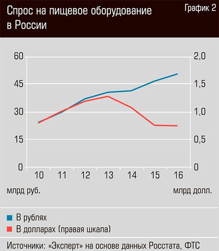Спрос на пищевое оборудование в России 20-03.jpg