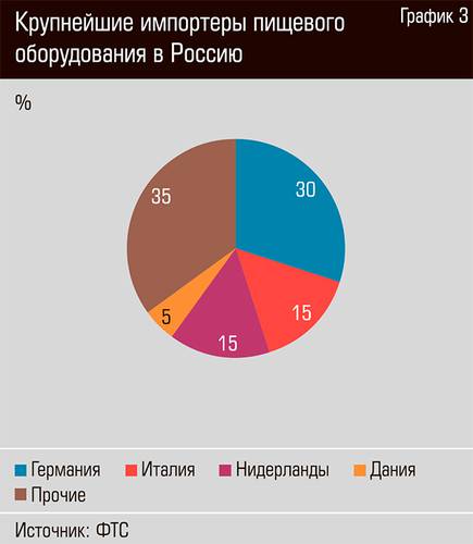 Крупнейшие импортеры пищевого оборудования в Россию 20-04.jpg