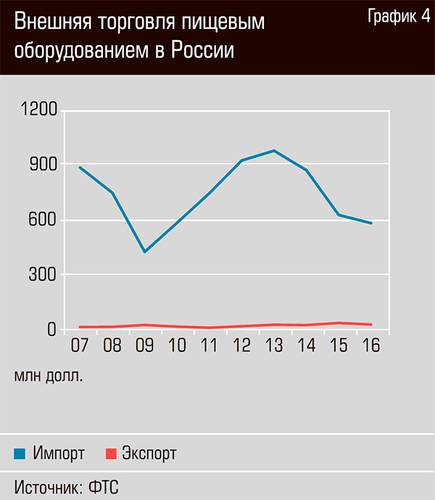 Внутренняя торговля пищевым оборудованием в России 20-06.jpg