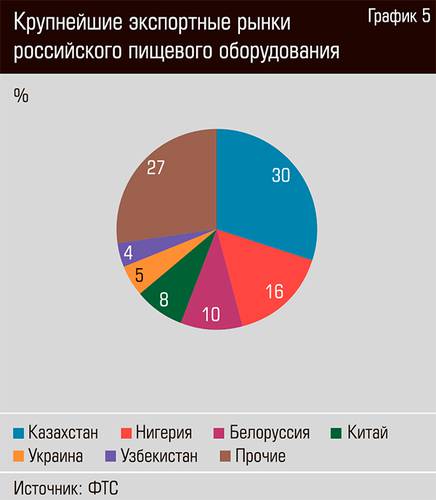 Крупнейшие экспортные рынки российского пищевого оборудования 20-07.jpg