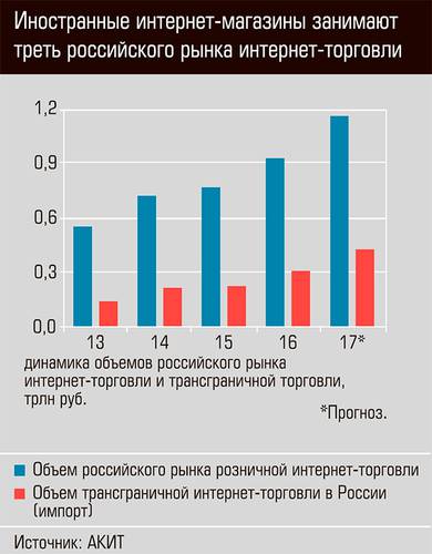 Иностранные интернет-магазины занимают треть российского рынка интернет-торговли 23-02.jpg
