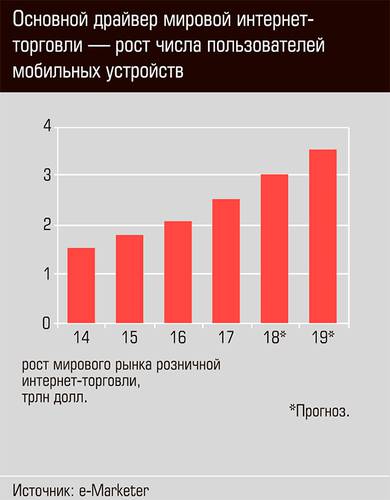 Основной драйвер мировой интернет-торговли - рост числа пользователей мобильных устройств 23-03.jpg