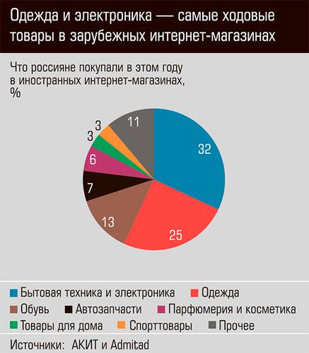Одежда и электроника - самые ходовые товары в зарубежных интернет-магазинах 23-04.jpg