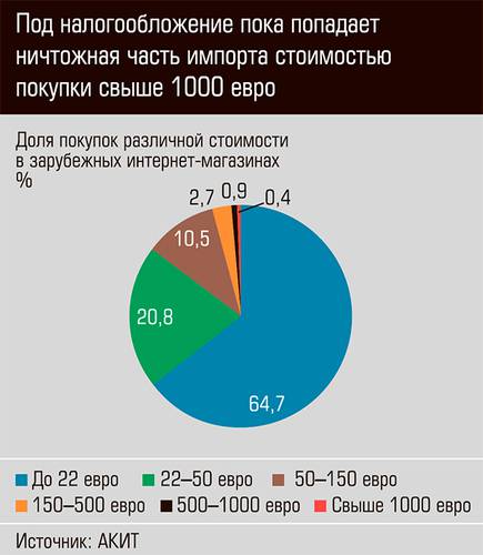 Под налогообложение пока попадает ничтожная часть импорта стоимостью покупки свыше 1000 евро 23-06.jpg