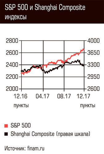 S&P 500 и Shanghai Composite индексы 62-02.jpg