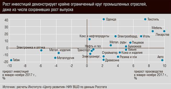 Рост инвестиций демонстрирует крайне ограниченный круг промышленных отраслей, даже из числа сохранивших рост выпуска 03-01.jpg