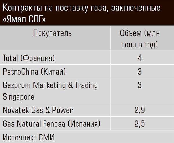 Контракты на поставку газа, заключенные «Ямал СПГ» 20-05.jpg