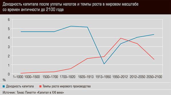 Доходность капитала после уплаты налогов и темпы роста в мировом масштабе со времен античности до 2100 года 22-04.jpg 