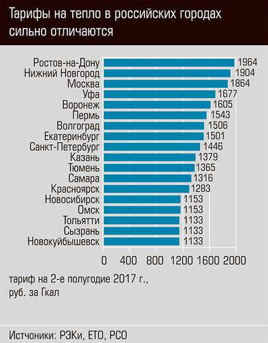 Тарифы на тепло в российских городах сильно отличаются 38-01c.jpg