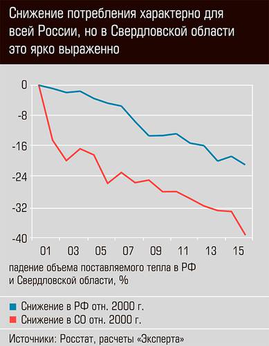 Снижение потребления характерно для всей России, но в Свердловской области это ярко выражено 38-03.jpg