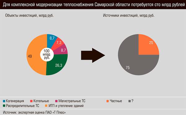 Для комплексной модернизации теплоснабжения Самарской области потребуется сто миллиардов рублей 38-04.jpg