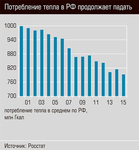 Потребление тепла в РФ продолжает падать 38-06.jpg