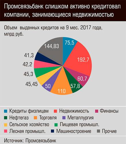 Промсвязьбанк слишком активно кредитовал компании, занимающиеся недвижимостью 42-02.jpg