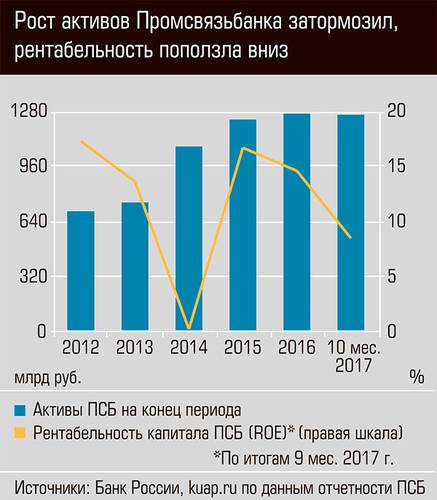 Рост активов Промсвязьбанка затормозил, рентабельность поползла вниз 42-03.jpg