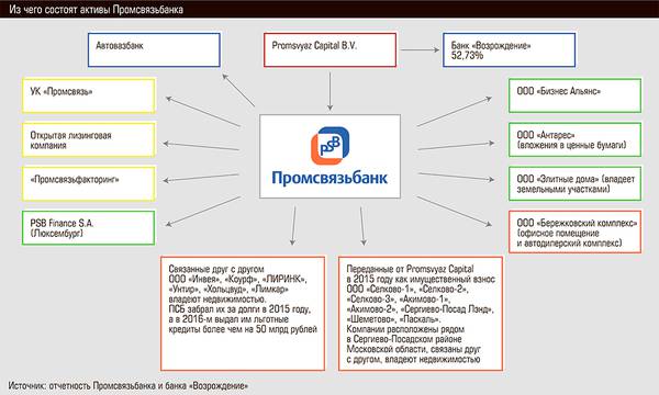 Из чего состоят активы Промсвязьбанка 42-04.jpg