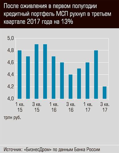 После оживления в первом полугодии кредитный портфель МСП рухнул в третьем квартале 2017 года на 13% 46-01.jpg