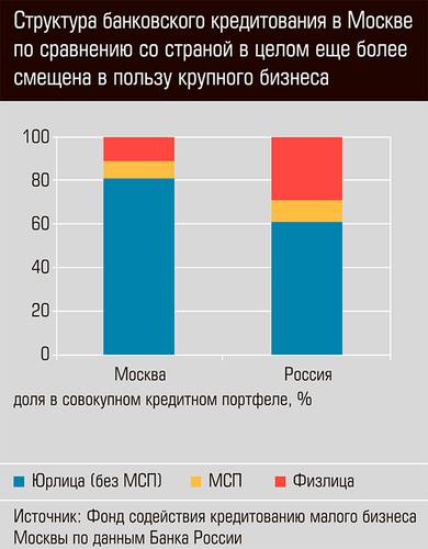 Структура банковского кредитования в Москве по сравнению со страной в целом ещё более смещена в пользу крупного бизнеса 46-02.jpg