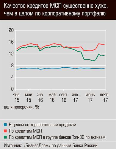 Качество кредитов МСП существенно хуже, чем в целом по корпоративному портфелю 46-03.jpg