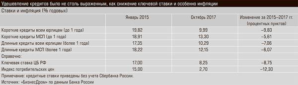 Удешевление кредитов было не столь выраженным, как снижение ключевой ставки и особенно инфляции 46-04.jpg