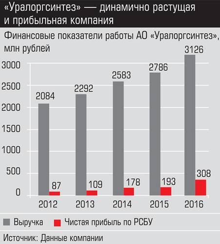 "Уралоргсинтез" - динамично растущая и прибыльная компания 010_expert_ural_52.jpg