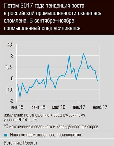 Летом 2017 года тенденция роста в российской промышленности оказалась сломлена.В сентябре-ноябре промышленный спад усилился 10-09.jpg