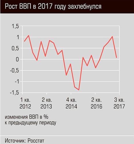 Рост ВВП в 2017 году захлебнулся 20-03.jpg