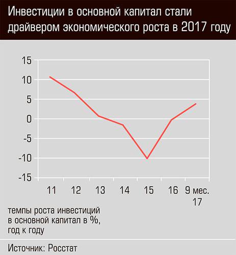 Инвестиции в основной капитал стали драйвером экономического роста в 2017 году 20-04.jpg