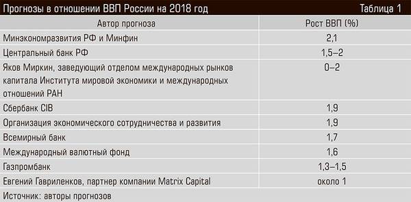 Прогнозы в отношении ВВП России на 2018 год 20-07.jpg