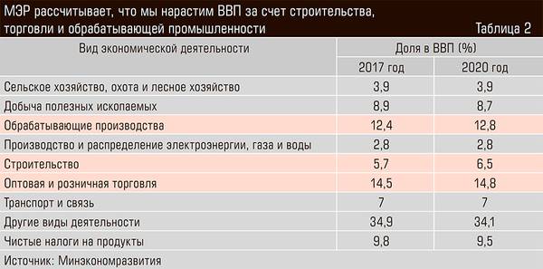 МЭР рассчитывает, что мы нарастим ВВП за счет строительства, торговли и обрабатывающей промышленности 20-08.jpg