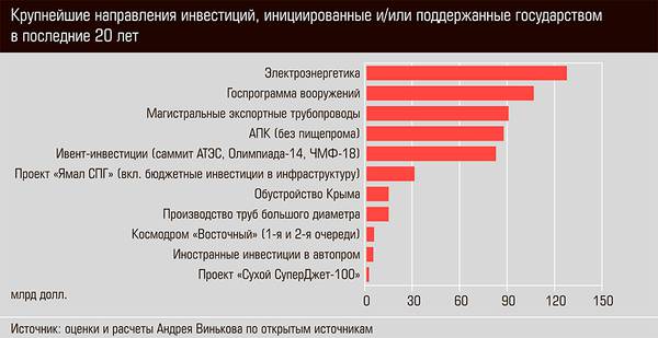 Крупнейшие направления инвестиций, инициированные и/или поддержанные государством в последние 20 лет 26-01.jpg