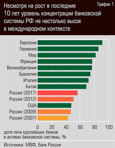 Несмотря на рост в последние 10 лет уровень концентрации банковской системы РФ не настолько высок в международном контексте 32-02.jpg