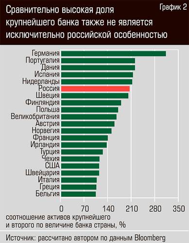 Сравнительно высокая доля крупнейшего банка также не является исключительно российской особенностью 32-03.jpg