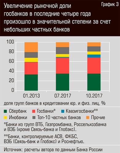 Увеличение рыночной доли госбанков в последние 4 года произошло в значительной степени за счет небольших частных банков 32-04.jpg
