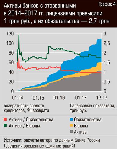 Активы банков с отозванными в 2014-2017 гг. лицензиями превысили 1 трлн. руб., а их обязательства - 2,7 трлн. руб. 32-05.jpg