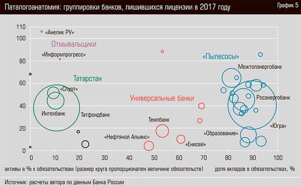 Патологоанатомия: группировки банков, лишившихся лицензии в 2017 году 32-06.jpg