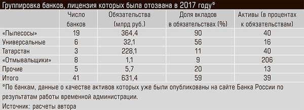 Группировка банков, лицензия которых была отозвана в 2017 году* 32-07.jpg