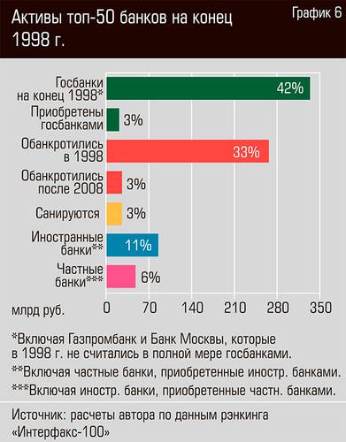Активы ТОП-50 банков на конец 1998 г. 32-08.jpg