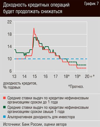 Доходность кредитных операций будет продолжать снижаться 32-09.jpg