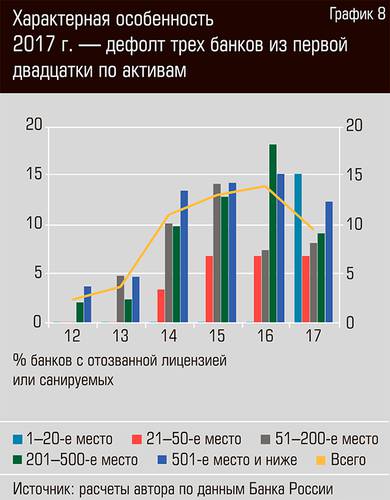 Характерная особенность 2017 г. - дефолт трех банков из первой двадцатки по активам 32-10.jpg