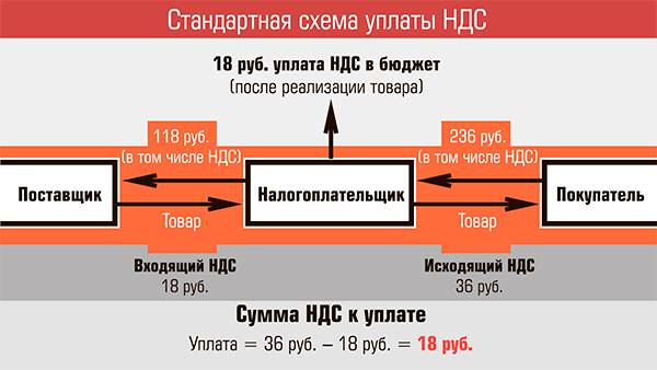 Стандартная схема уплаты НДС 38-01.jpg
