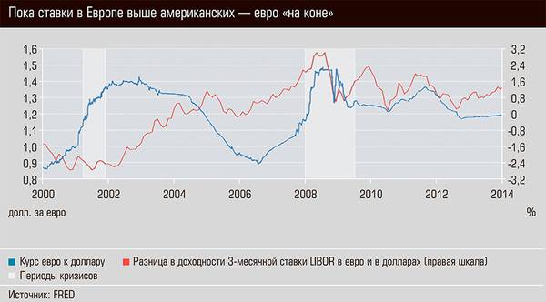 Пока ставки в Европе выше американских - евро "на коне" 40-03.jpg 