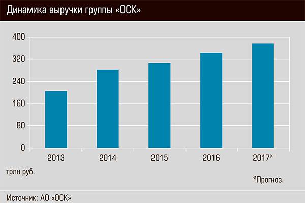 Динамика выручки группы "ОСК" 52-02.jpg