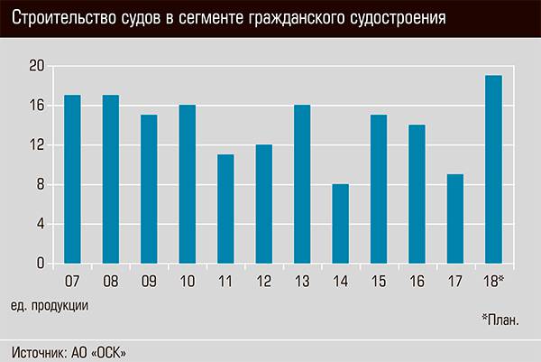 Строительство судов в сегменте гражданского судостроения 52-03.jpg