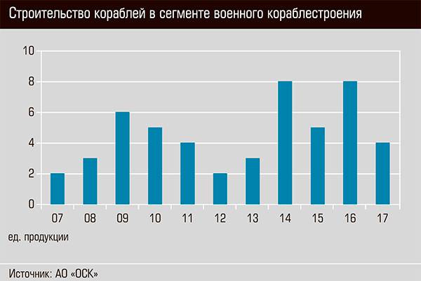 Строительство кораблей в сегменте военного кораблестроения 52-04.jpg