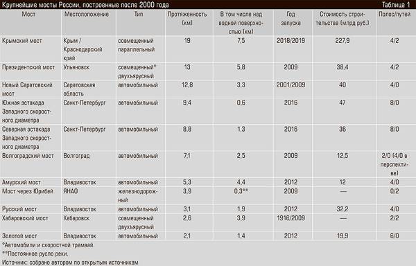 Крупнейшие мосты России, построенные после 2000 года 60-02.jpg