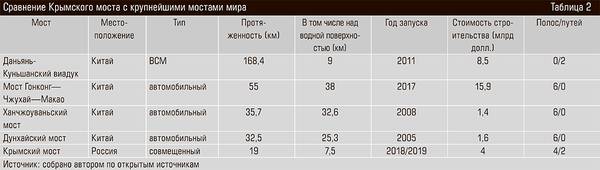Сравнение Крымского моста с крупнейшими мостами мира 60-03.jpg