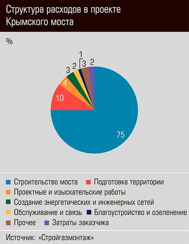 Структура расходов в проекте Крымского моста 60-04.jpg